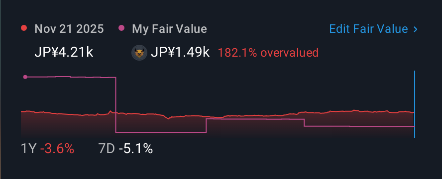 TSE:6328 1 Year Share Price vs Fair Value