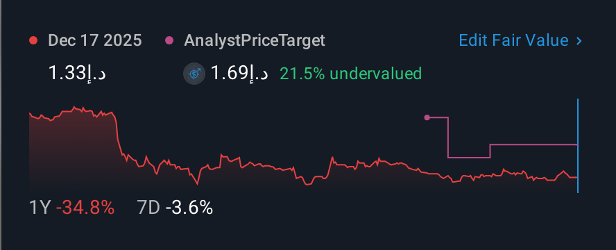 ADX:BURJEEL 1 Year Share Price vs Fair Value