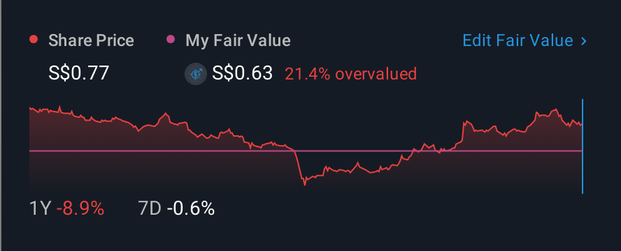 SGX:MZH 1 Year Share Price vs Fair Value