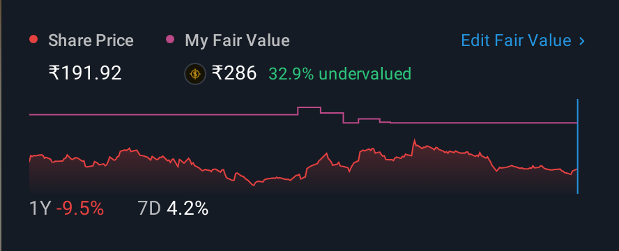 NSEI:SCHAND 1 Year Share Price vs Fair Value