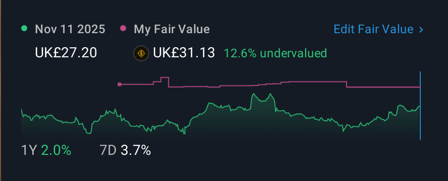 LSE:BWY 1 Year Share Price vs Fair Value
