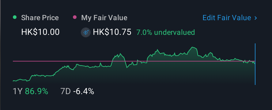 SEHK:2488 1 Year Share Price vs Fair Value