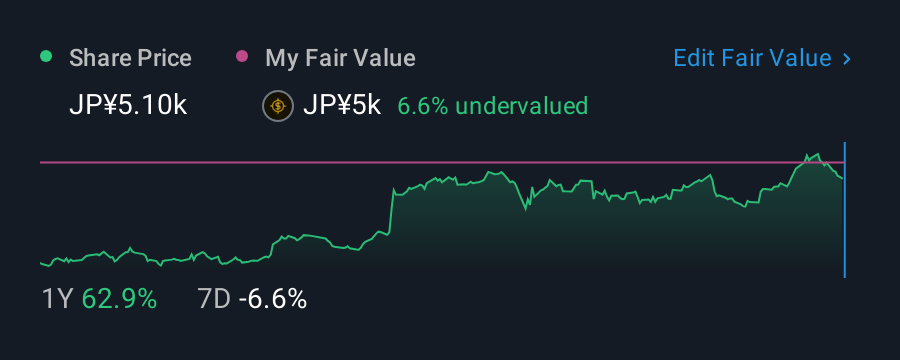 TSE:7832 1 Year Share Price vs Fair Value