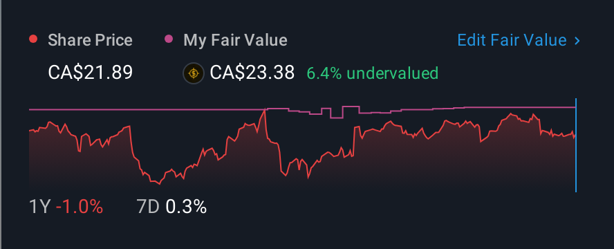 TSX:T 1 Year Share Price vs Fair Value