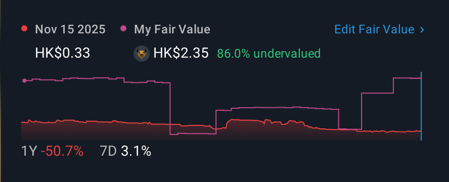SEHK:1719 1 Year Share Price vs Fair Value