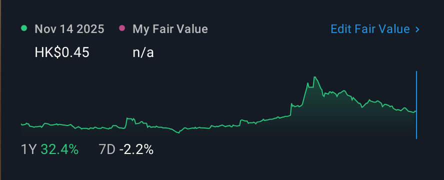 SEHK:2545 1 Year Share Price vs Fair Value