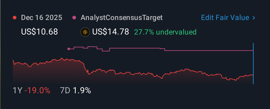 NYSE:FBRT 1 Year Share Price vs Fair Value