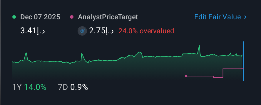 ADX:TAQA 1 Year Share Price vs Fair Value
