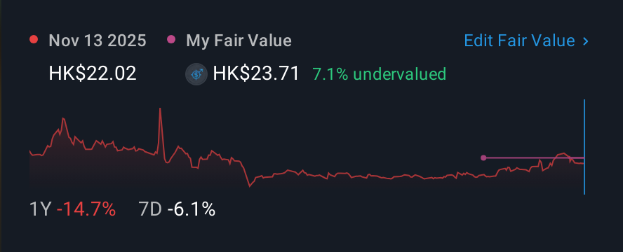 SEHK:2533 1 Year Share Price vs Fair Value