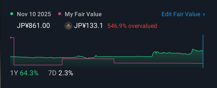 TSE:7271 1 Year Share Price vs Fair Value