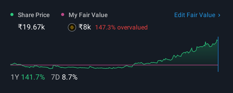 NSEI:FORCEMOT 1 Year Share Price vs Fair Value