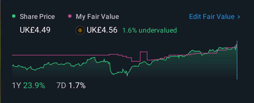 LSE:TSCO 1 Year Share Price vs Fair Value