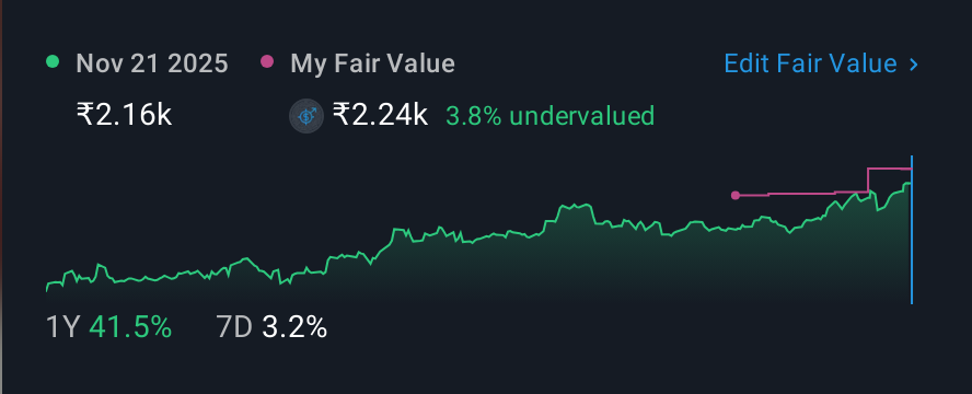 NSEI:BHARTIARTL 1 Year Share Price vs Fair Value