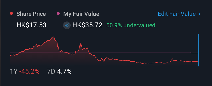 SEHK:2522 1 Year Share Price vs Fair Value