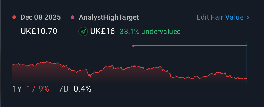 LSE:SGE 1 Year Share Price vs Fair Value