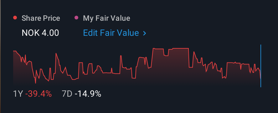 OB:OCEAN 1 Year Share Price vs Fair Value