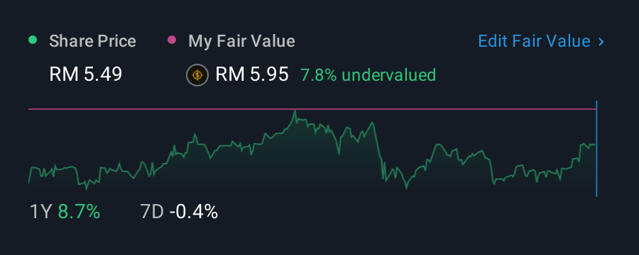 KLSE:AMBANK 1 Year Share Price vs Fair Value