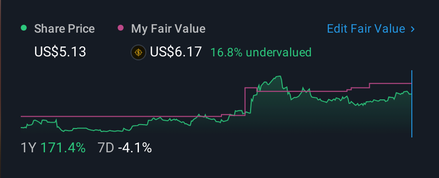 NasdaqCM:CURI 1 Year Share Price vs Fair Value