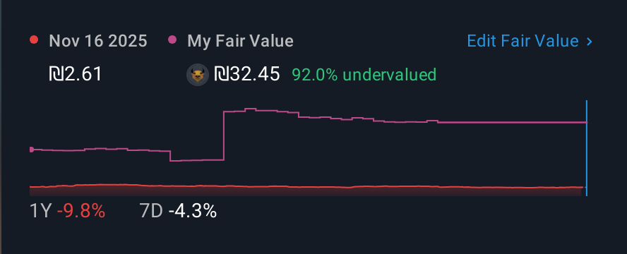 TASE:SCDX 1 Year Share Price vs Fair Value