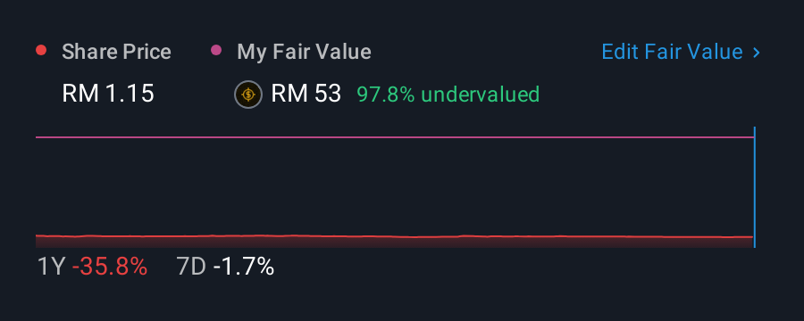 KLSE:EDARAN 1 Year Share Price vs Fair Value