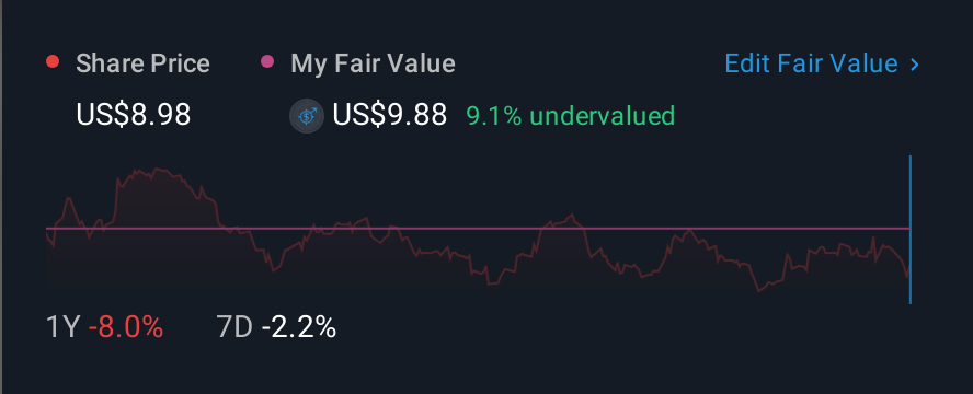 NasdaqGS:BLFY 1 Year Share Price vs Fair Value