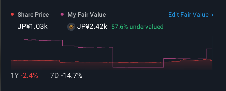 TSE:4429 1 Year Share Price vs Fair Value