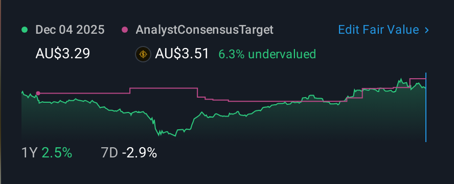 ASX:DNL 1 Year Share Price vs Fair Value