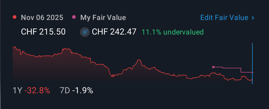 SWX:SOON 1 Year Share Price vs Fair Value