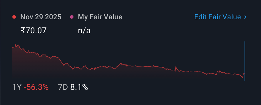 NSEI:PRITI 1 Year Share Price vs Fair Value
