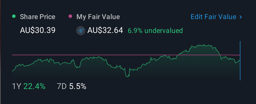 ASX:NWL 1 Year Share Price vs Fair Value