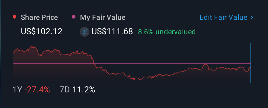 NasdaqGS:ILMN 1 Year Share Price vs Fair Value