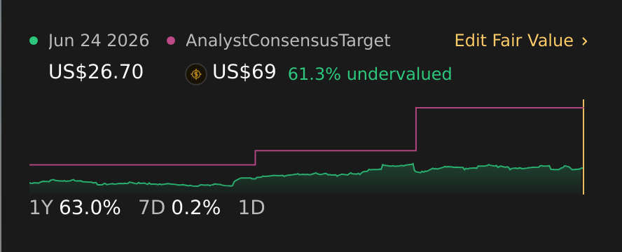 NasdaqGS:ATNI 1 Year Share Price vs Fair Value