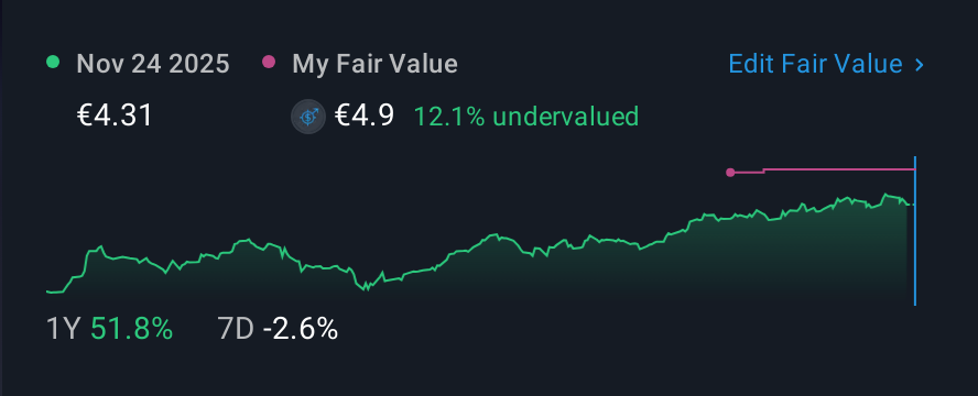 BIT:OVS 1 Year Share Price vs Fair Value