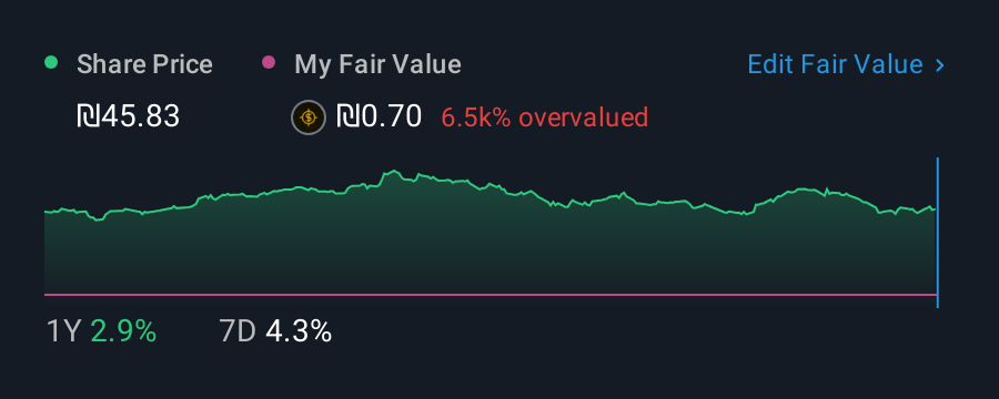 TASE:ACRO 1 Year Share Price vs Fair Value