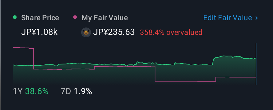 TSE:6193 1 Year Share Price vs Fair Value