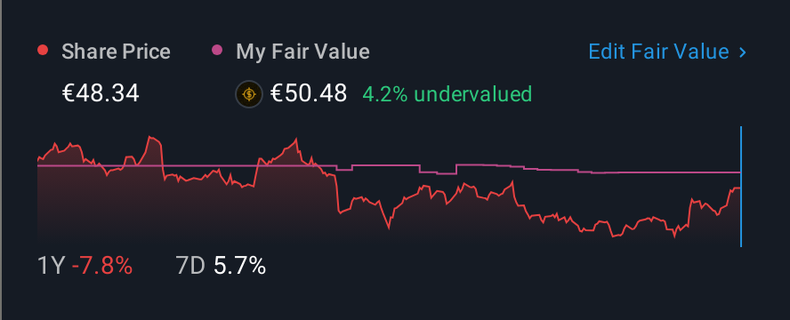 BME:ITX 1 Year Share Price vs Fair Value