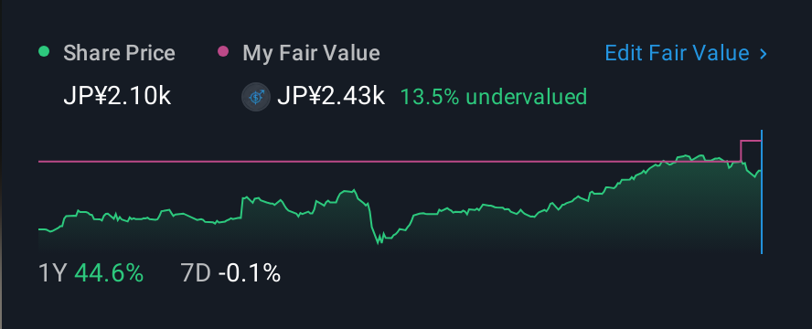 TSE:5191 1 Year Share Price vs Fair Value