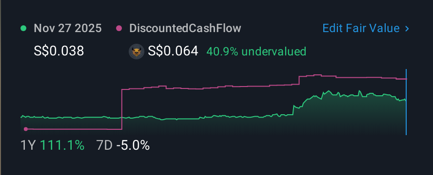 SGX:KUO 1 Year Share Price vs Fair Value