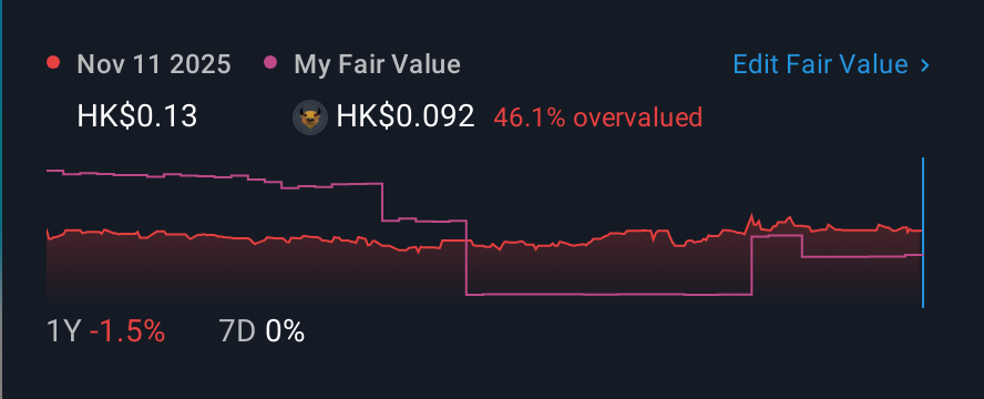 SEHK:1701 1 Year Share Price vs Fair Value