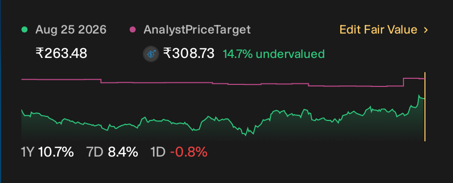 NSEI:EPL 1 Year Share Price vs Fair Value
