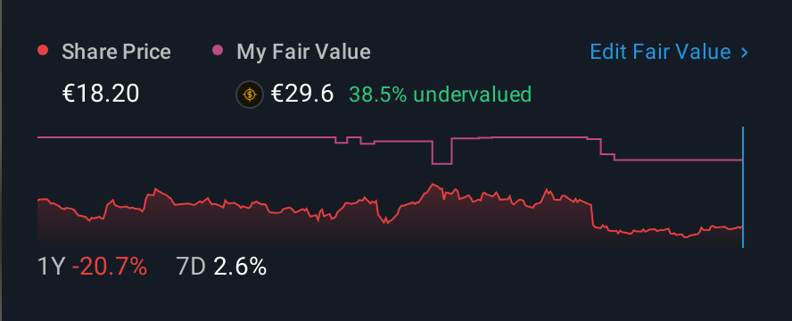 XTRA:GFT 1 Year Share Price vs Fair Value