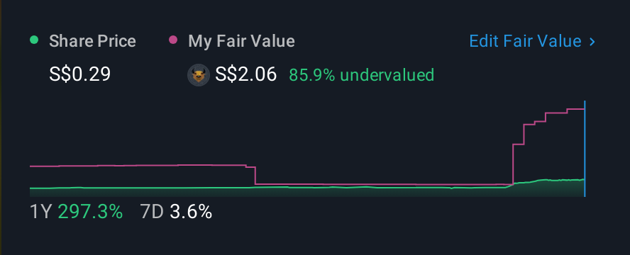 SGX:BNE 1 Year Share Price vs Fair Value