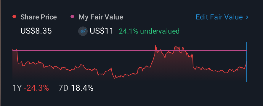 NasdaqGS:BIRD 1 Year Share Price vs Fair Value