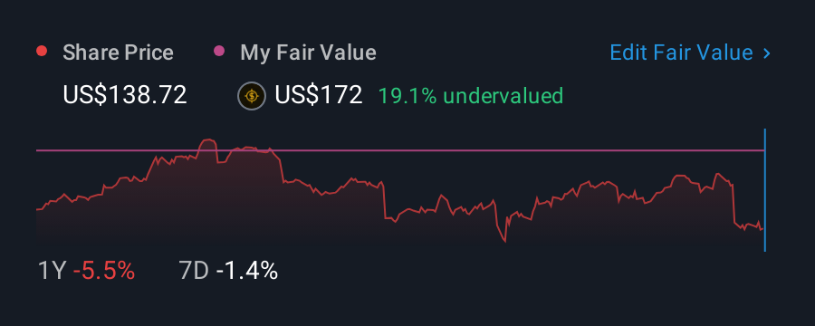 NYSE:ATR 1 Year Share Price vs Fair Value