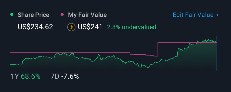 NYSE:ORCL 1 Year Share Price vs Fair Value