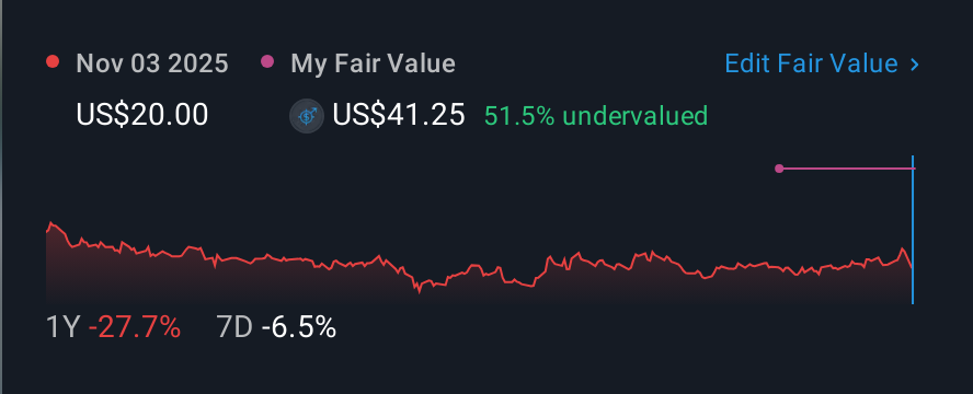 NasdaqGS:ELVN 1 Year Share Price vs Fair Value