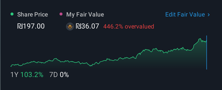 TASE:MGOR 1 Year Share Price vs Fair Value