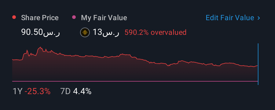 SASE:6050 1 Year Share Price vs Fair Value