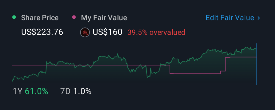 NYSE:COF 1 Year Share Price vs Fair Value