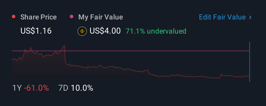 NasdaqCM:RMTI 1 Year Share Price vs Fair Value